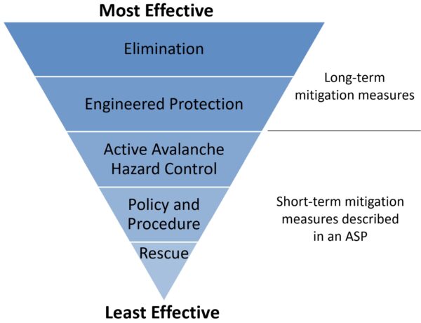 Hierarchy of Controls Avalanche Mitigation