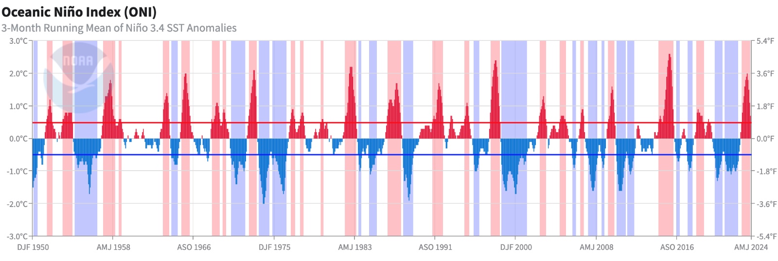 Ocean Nino Index