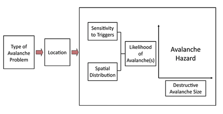 Conceptual Model of Avalanche Hazard